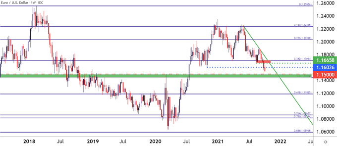 نمودار قیمت EURUSD هفتگی