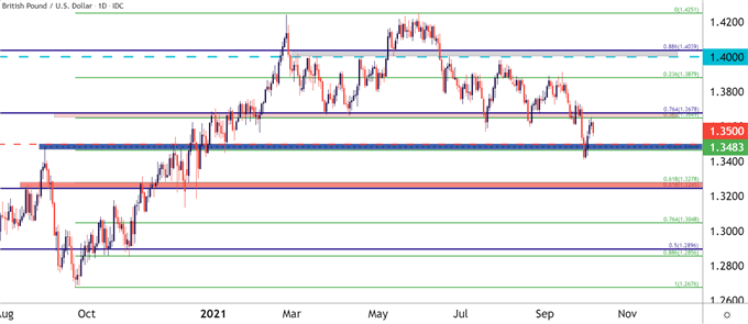 نمودار قیمت GBPUSD روزانه