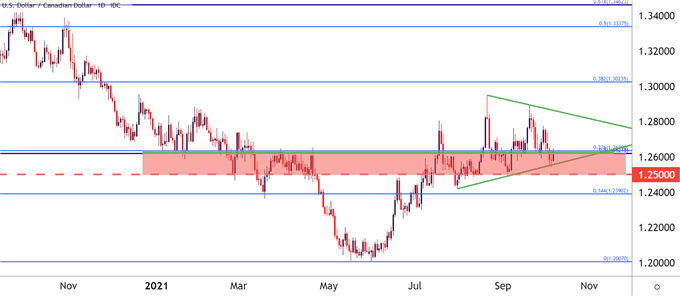 نمودار قیمت USDCAD روزانه