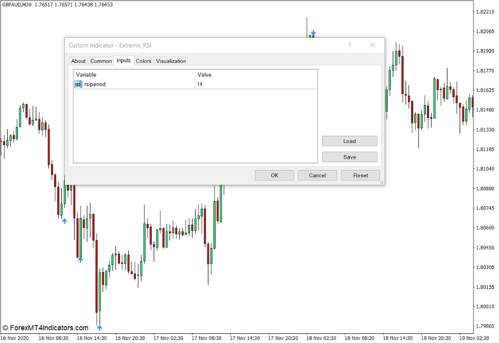 چگونه شاخص RSI شدید کار می کند