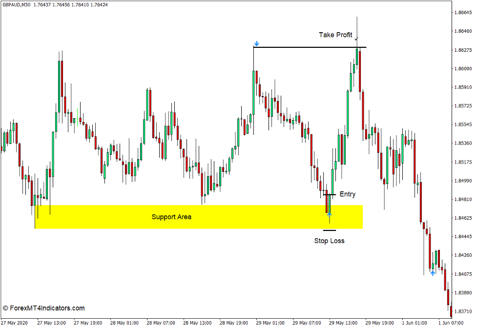 نحوه استفاده از شاخص RSI شدید برای MT4 - خرید تجارت
