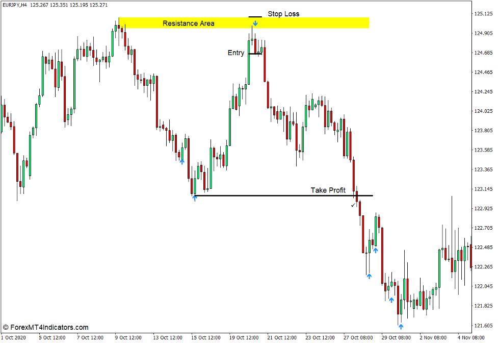نحوه استفاده از شاخص RSI شدید برای MT4 - فروش تجارت