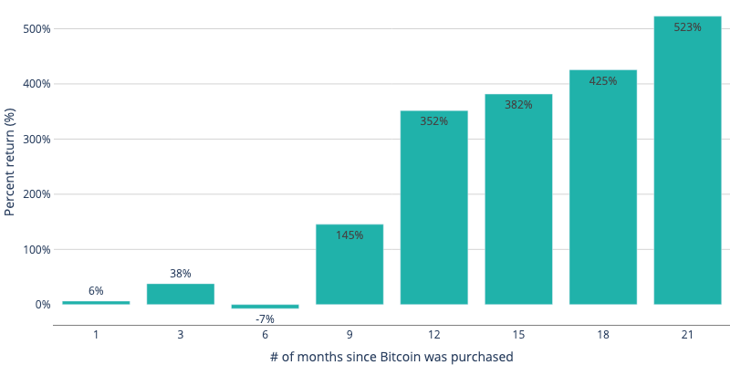 Cash2Bitcoin: از آنجا که بیت کوین از S&P 500 بسیار بهتر است ، محبوبیت خودپردازهای بیت کوین افزایش می یابد