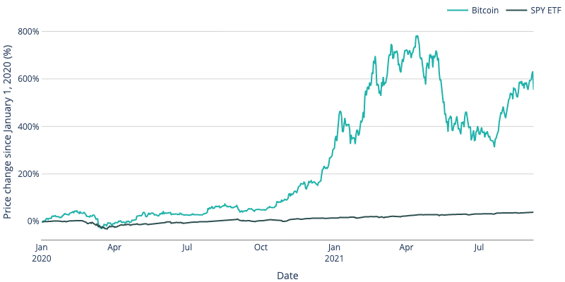 Cash2Bitcoin: از آنجا که بیت کوین از S&P 500 بسیار بهتر است ، محبوبیت دستگاه های خودپرداز بیت کوین افزایش می یابد