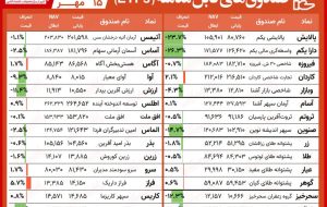 مقایسه صندوق‌ های سرمایه‌ گذاری قابل معامله / طلایی‌ ها از شاخص جاماندند