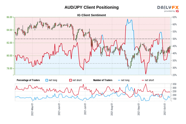 تجزیه و تحلیل فنی دلار استرالیا: صعود صعودی نزدیک است.  اهداف وارونه - تنظیمات AUD/JPY ، AUD/USD