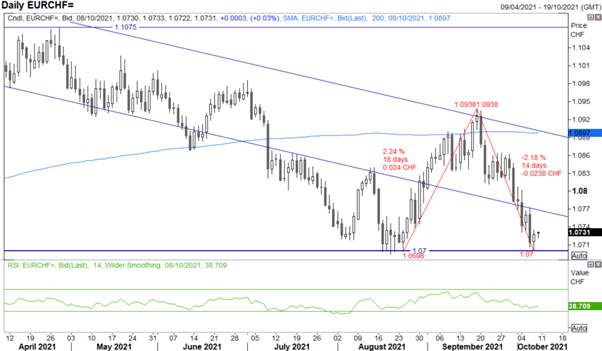 دلار استرالیا دارای پتانسیل شکست است ، S & P 500 Turning a Corner