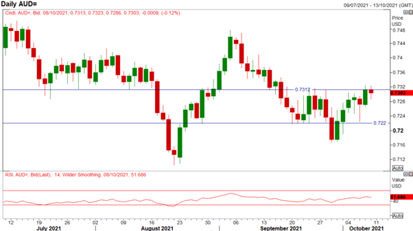 دلار استرالیا دارای پتانسیل شکست است ، S & P 500 Turning a Corner