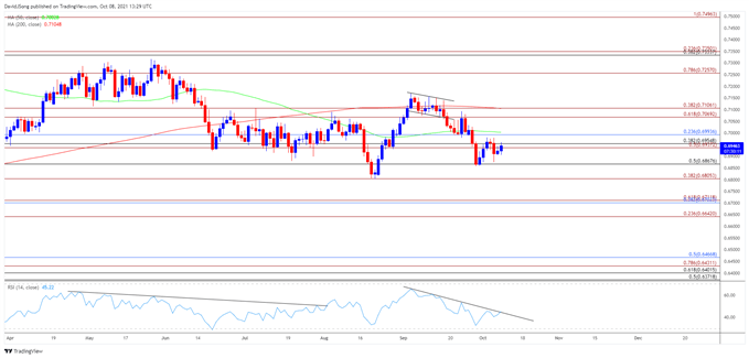 تصویر نمودار نرخ روزانه NZD/USD