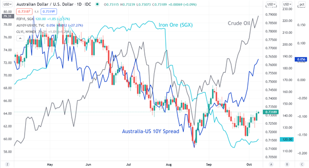 چشم انداز دلار استرالیا: انفجار انرژی باعث رونق بازارها می شود.  آیا می تواند AUD/USD را افزایش دهد؟ 