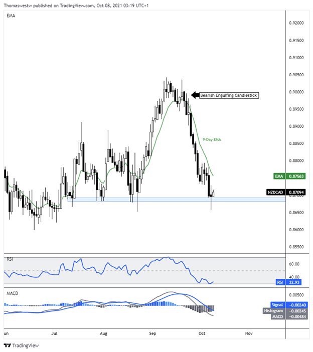 نمودار nzdcad 