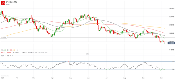 نمودار EUR/USD