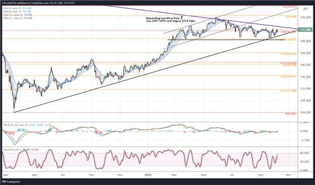 تجزیه و تحلیل فنی پوند انگلیس: چشم انداز نرخ GBP/JPY ، GBP/USD ، EUR/GBP