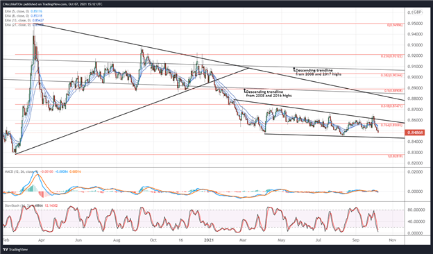 تجزیه و تحلیل فنی پوند انگلیس: چشم انداز نرخ GBP/JPY ، GBP/USD ، EUR/GBP