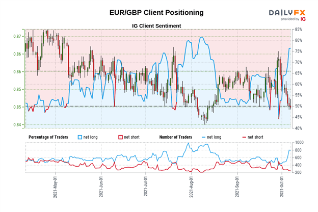 تجزیه و تحلیل فنی پوند انگلیس: چشم انداز نرخ GBP/JPY ، GBP/USD ، EUR/GBP