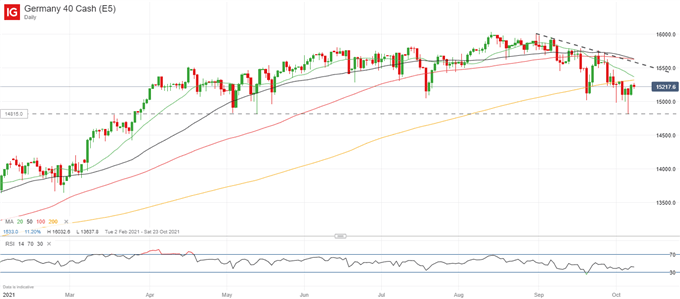 S & P 500 ، DAX 40 پیش بینی هفته آینده