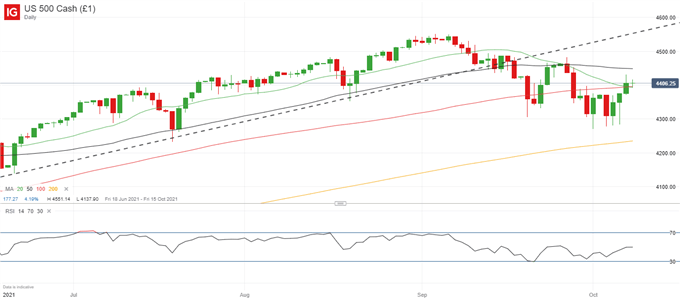 S & P 500 ، DAX 40 پیش بینی هفته آینده