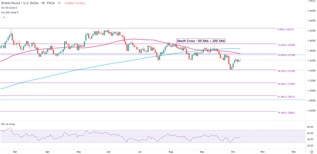 پیش بینی قیمت دلار پوند: سطوح کلیدی GBP/USD برای هفته آینده