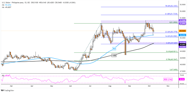 USD/PHP