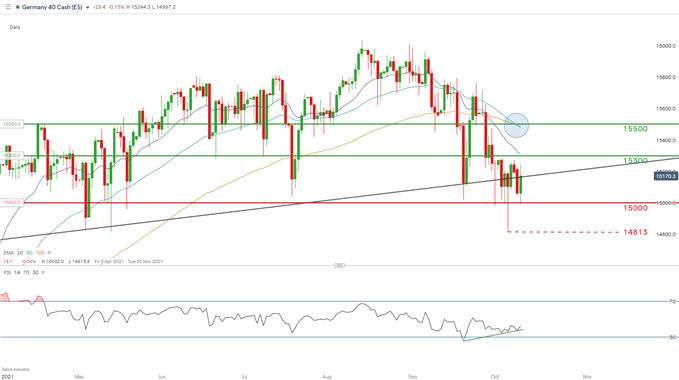 نمودار روزانه DAX