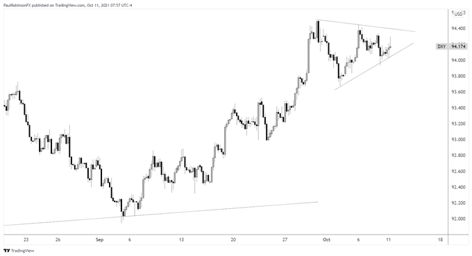 نمودار 4 ساعته dxy