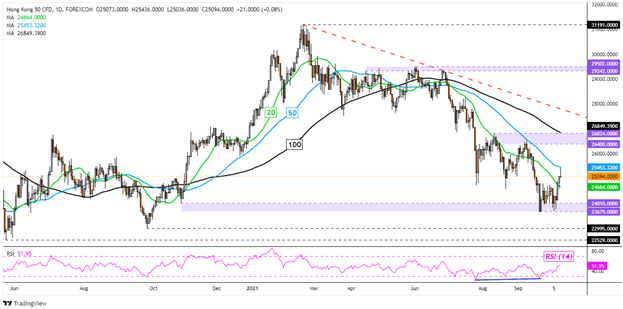 سقوط Nasdaq 100 در پیش از CPI ایالات متحده با افزایش سود خزانه داری ، شاخص Hang Seng در معرض خطر است