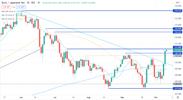 EUR/JPY CHART