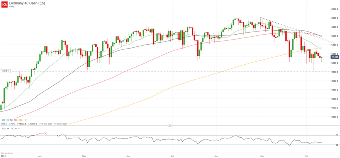 DAX 40 از بدتر شدن ارزش ZEW به عنوان سهم ثابت پیش از CPI ایالات متحده جلوگیری می کند 