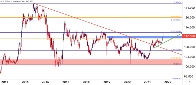 نمودار قیمت USDJPY هفتگی