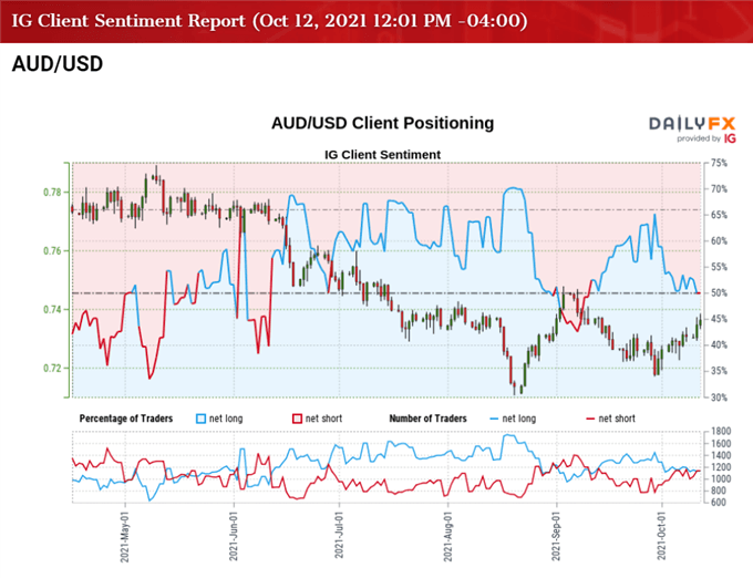 تصویر احساس مشتری IG برای نرخ AUD/USD