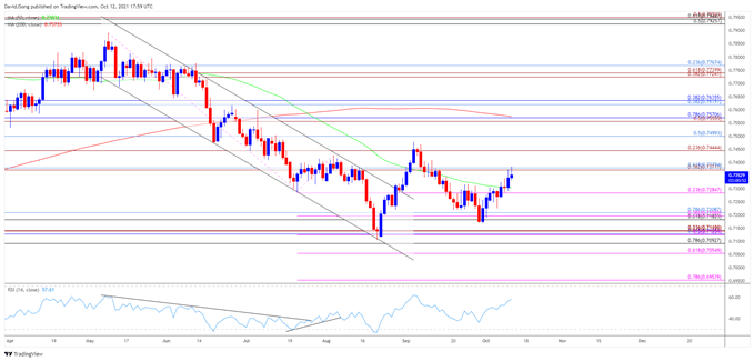 تصویر نمودار نرخ AUD/USD روزانه