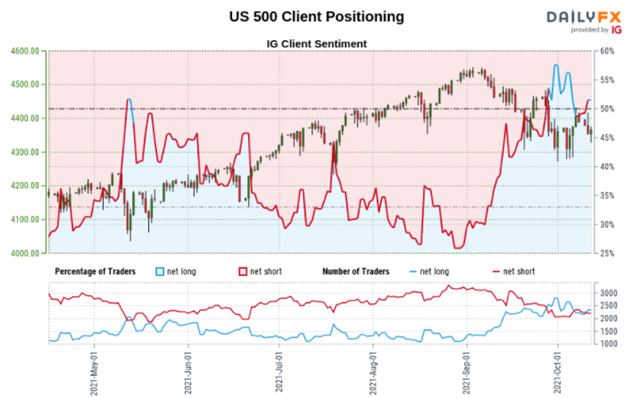 داوجونز ، S & P 500 Outlook: شاخص های وال استریت در خطرند زیرا معاملات خرده فروشی طولانی می شود