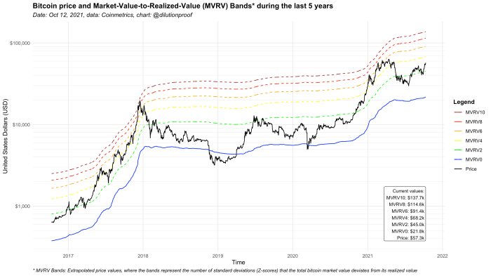 شکل 4: قیمت بیت کوین و نوارهای MVRV در پنج سال گذشته.