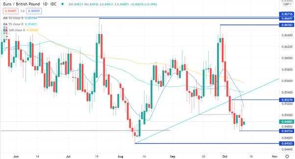 EUR/GBP CHART