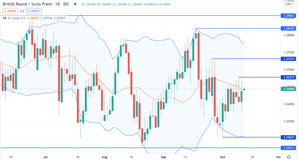 GBP/CHF CHART