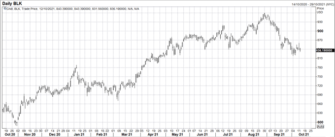 فصل درآمد: JP Morgan و Blackrock Blow Past Estimates