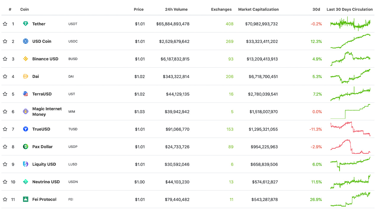 تقاضای دفی و الگوریتمی Stablecoin در سال 2021 با وجود رقبای بزرگ متمرکز افزایش یافت