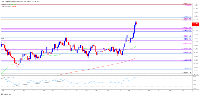 تصویر نمودار نرخ USD/JPY روزانه