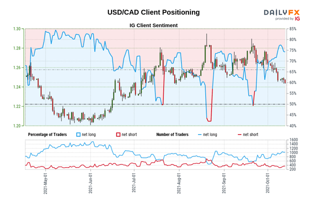 تجزیه و تحلیل فنی دلار کانادا: روند صعودی ثابت می ماند - سطوح CAD/JPY ، USD/CAD