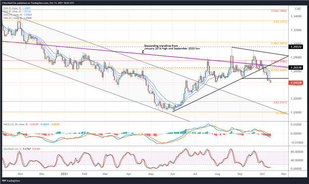 تجزیه و تحلیل فنی دلار کانادا: روند صعودی ثابت می ماند - سطوح CAD/JPY ، USD/CAD