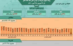 اینفوگرافیک / روند کرونا در ایران، از ۲۲ شهریور تا ۲۲ مهر