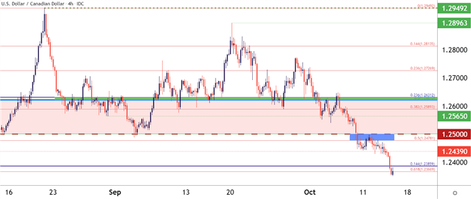 نمودار قیمت چهار ساعته USDCAD