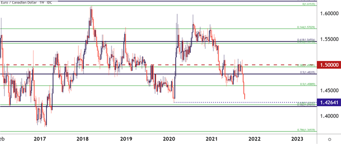 نمودار قیمت هفتگی EUR/CAD