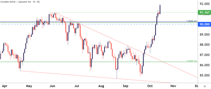 نمودار قیمت CADJPY روزانه