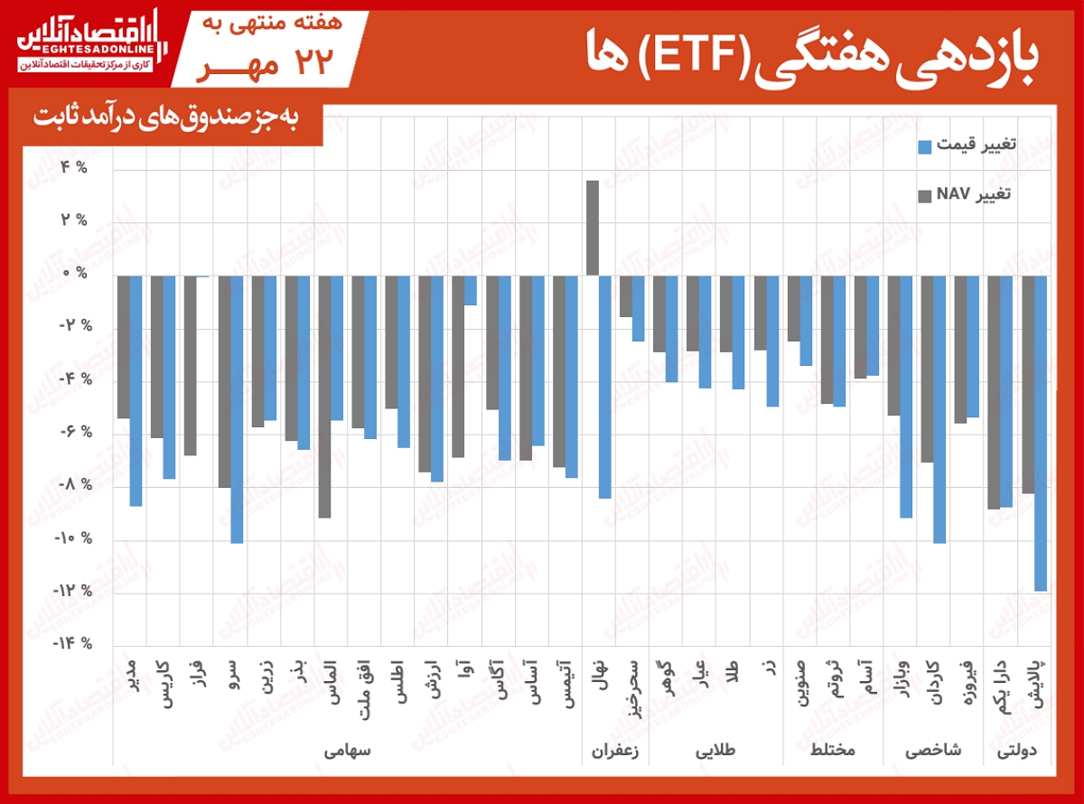 بازدهی هفتگی صندوق‌ها 00.07.22