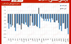 مقایسه صندوق‌ های سرمایه‌ گذاری قابل معامله / بازار صندوق‌ ها، یک‌‌ دست نزولی شد