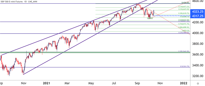 نمودار قیمت SPX ES SPY روزانه