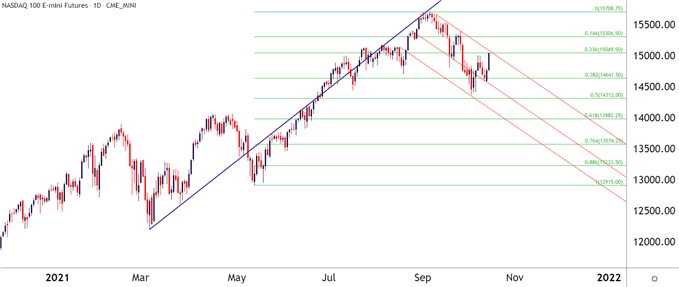 نمودار قیمت Nasdaq 100 روزانه