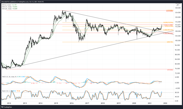 تجزیه و تحلیل فنی دلار آمریکا: پرچم های شاخص DXY ؛  USD/JPY نزدیک به بازگردانی فیبوناچی کلیدی است 