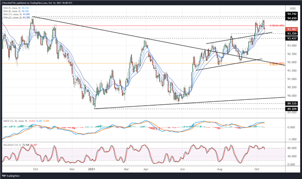 تجزیه و تحلیل فنی دلار آمریکا: پرچم های شاخص DXY ؛  USD/JPY نزدیک به بازگردانی فیبوناچی کلیدی است 